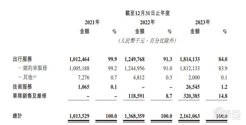 皇冠信用网平台出租_首日破发皇冠信用网平台出租，大湾区第二大网约车平台上市！腾讯是股东，已落地无人出租