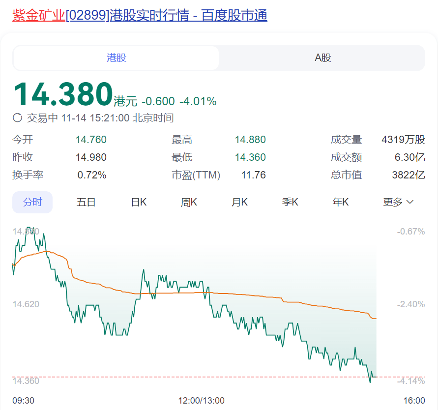 皇冠信用網怎么租_突发！紫金矿业被贩毒集团掠走3.2吨黄金皇冠信用網怎么租，价值2亿美元？公司回应：矿区安全形势显著恶化，谴责非法采矿行为