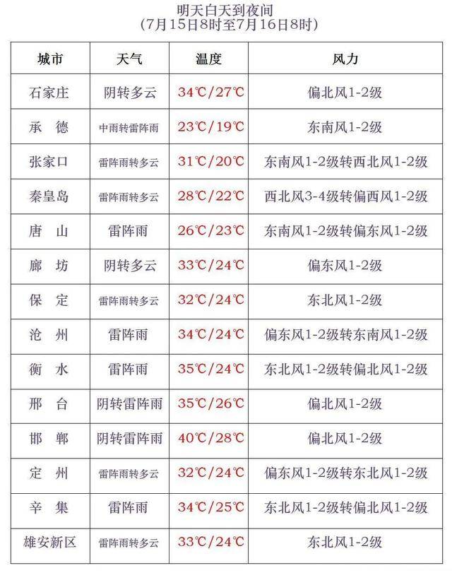 买球的正规网站_最高42℃！中到大雨+暴雨！今起买球的正规网站，河北这些地方雷雨出没……