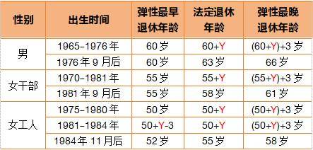 皇冠信用网在线申请_这3类人员不允许弹性延迟退休皇冠信用网在线申请！