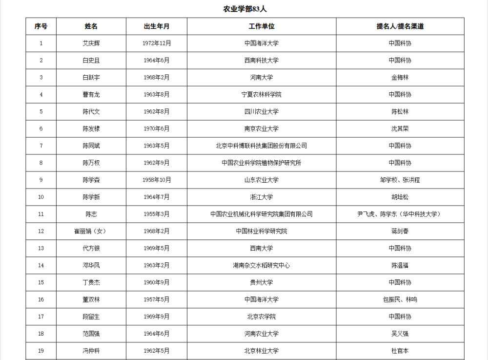 皇冠信用網APP下载_两院院士增选有效候选人名单公布皇冠信用網APP下载,来看看浙江哪些人入围