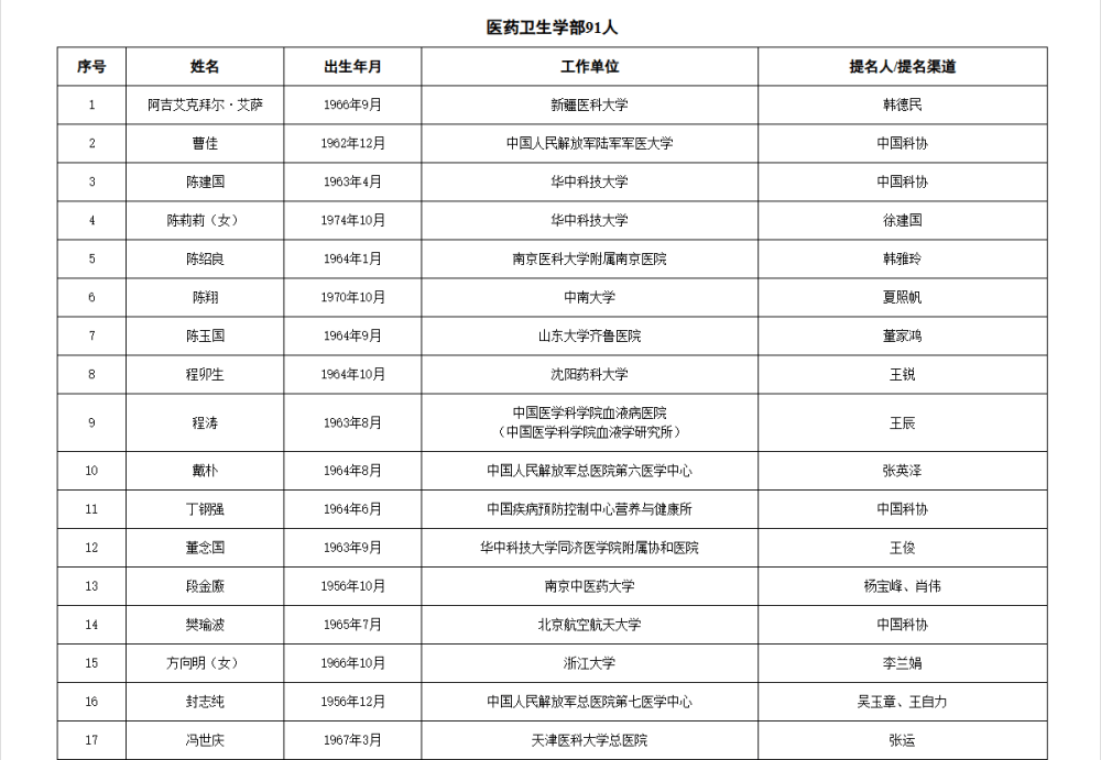 皇冠信用網APP下载_两院院士增选有效候选人名单公布皇冠信用網APP下载,来看看浙江哪些人入围