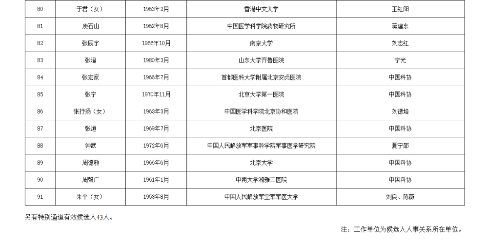皇冠信用網APP下载_两院院士增选有效候选人名单公布皇冠信用網APP下载,来看看浙江哪些人入围