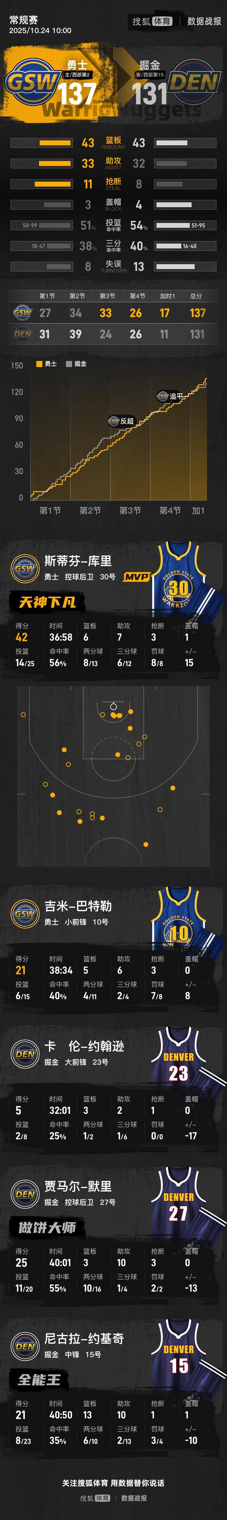 皇冠信用网注册网址_库里42+6+7戈登空砍50分 勇士加时擒掘金两连胜