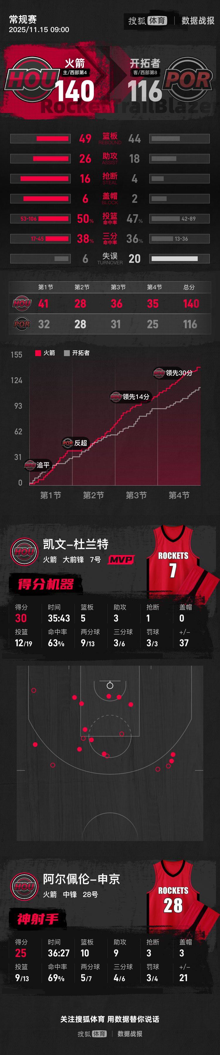 皇冠信用盘注册开通
_杜兰特30分申京25+10+9 火箭大胜开拓者取三连胜