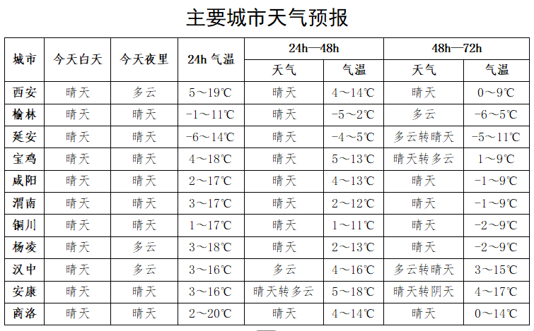 世界杯足球平台代理_西安大降温马上到！冷空气来袭世界杯足球平台代理，下周天气迎来反转