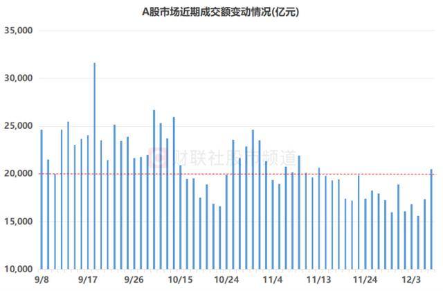 26世界杯入围名单_A股成交额重返2万亿！四大板块热度激增26世界杯入围名单，通信、电子股仍领跑成交榜