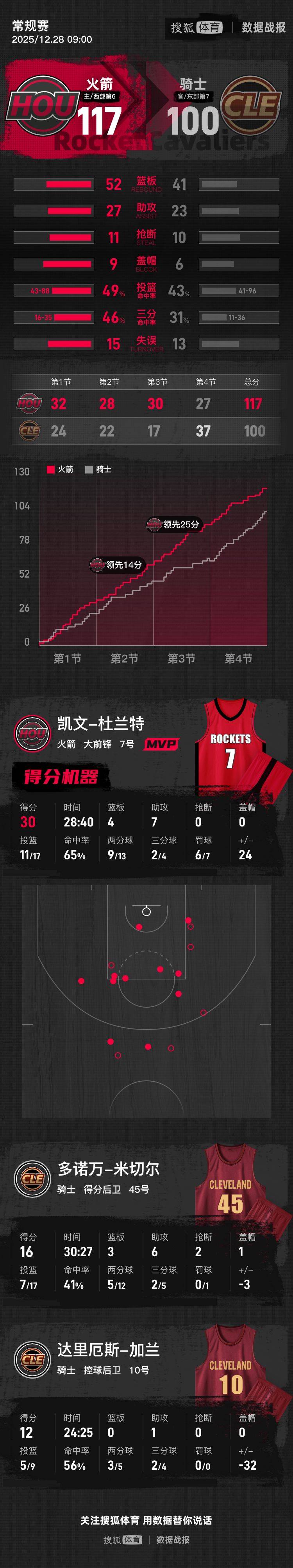 皇冠信用網出租_杜兰特30+7谢泼德18分米切尔16+6 火箭轻取骑士