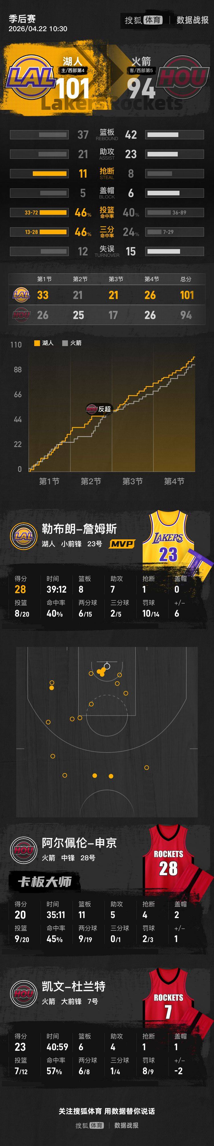 皇冠會員開戶
_詹姆斯28+8+7杜兰特回归23分 湖人再胜火箭总分2-0领先
