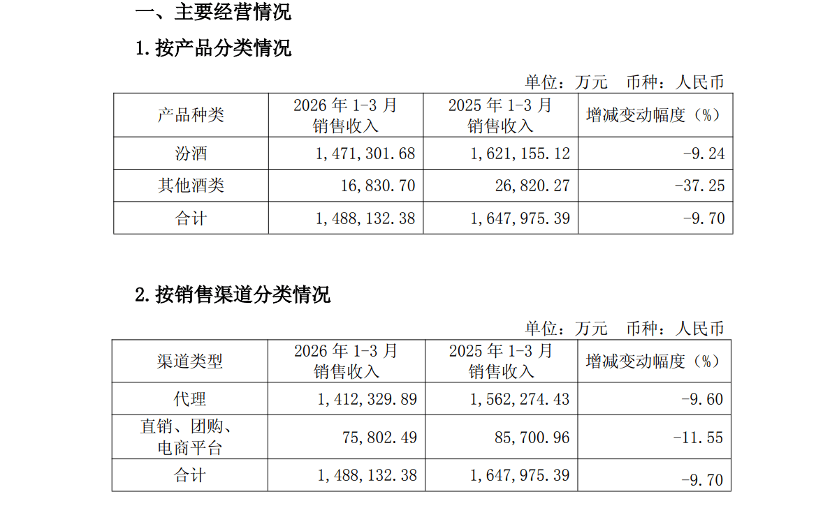 厄瓜多尔 vs 德国
_山西汾酒一季度净利53.83亿元厄瓜多尔 vs 德国
,省内销售收入微增
