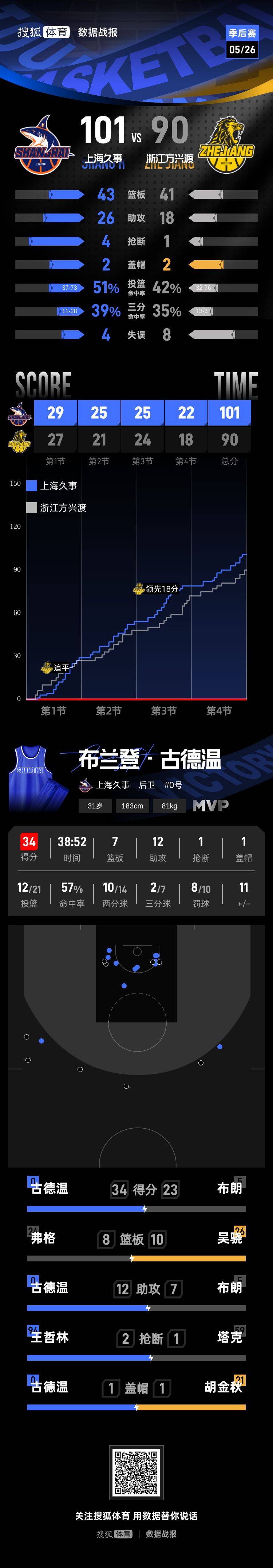 皇冠登2代理
_CBA总决赛G1-古德温34+7+12 上海1-0广厦