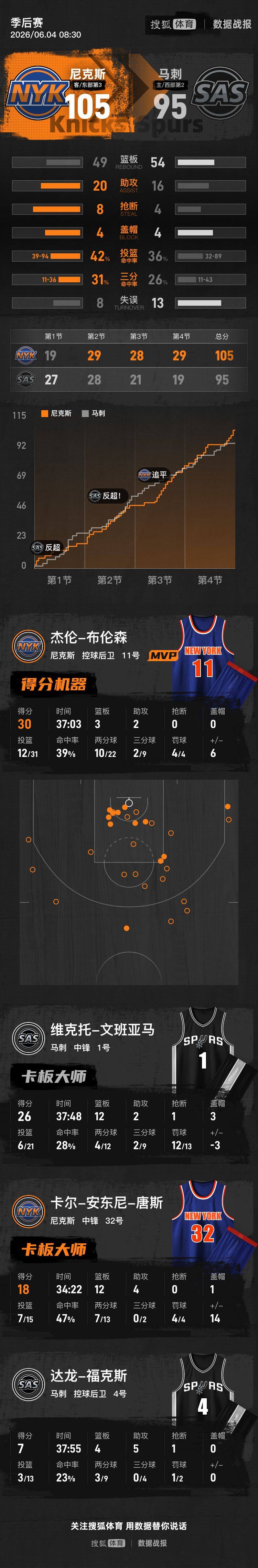 世界盃足球
_NBA总决赛G1-马刺负尼克斯 文班26+12布伦森30分